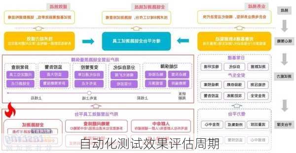 自动化测试效果评估周期