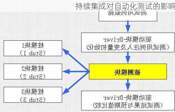 持续集成对自动化测试的影响