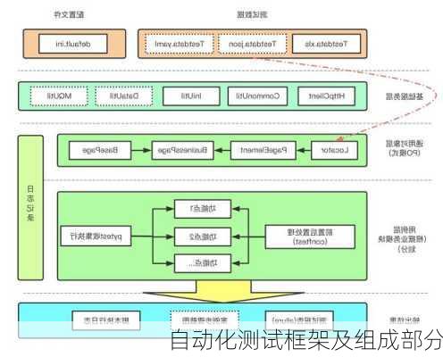 自动化测试框架及组成部分