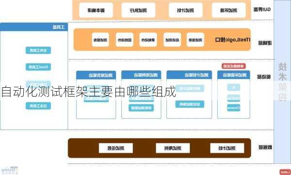 自动化测试框架主要由哪些组成