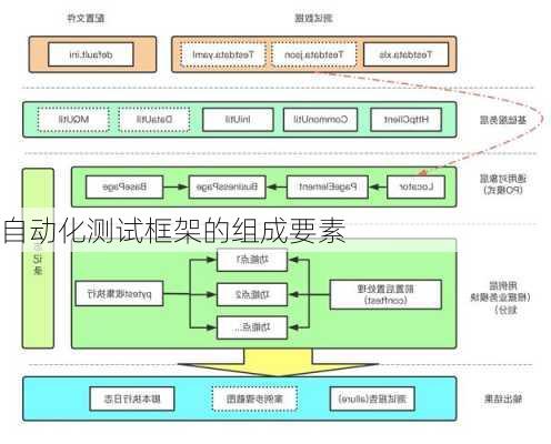 自动化测试框架的组成要素