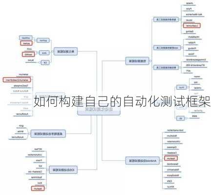 如何构建自己的自动化测试框架