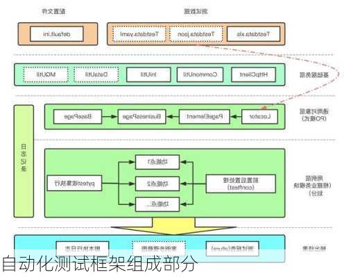 自动化测试框架组成部分