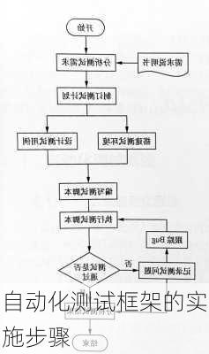 自动化测试框架的实施步骤