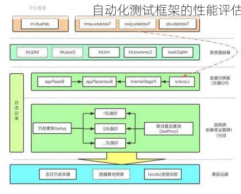 自动化测试框架的性能评估