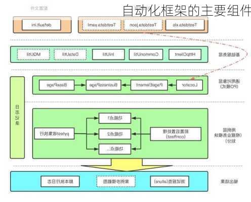 自动化框架的主要组件