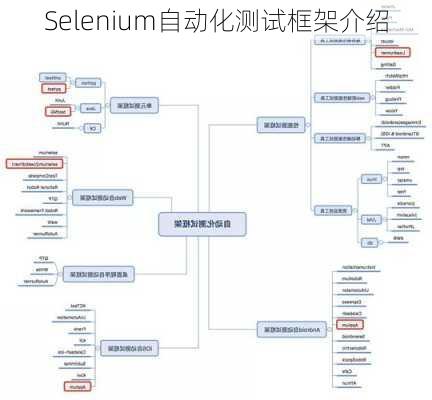 Selenium自动化测试框架介绍