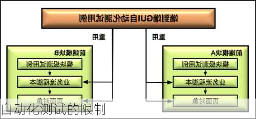 自动化测试的限制