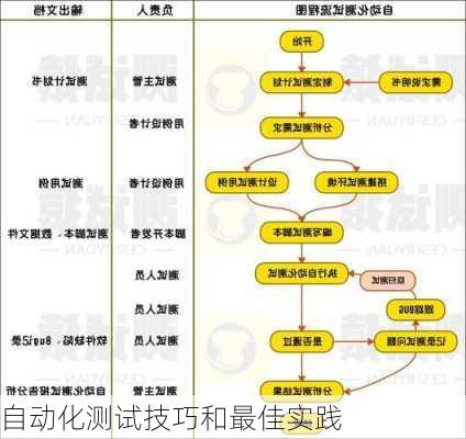 自动化测试技巧和最佳实践