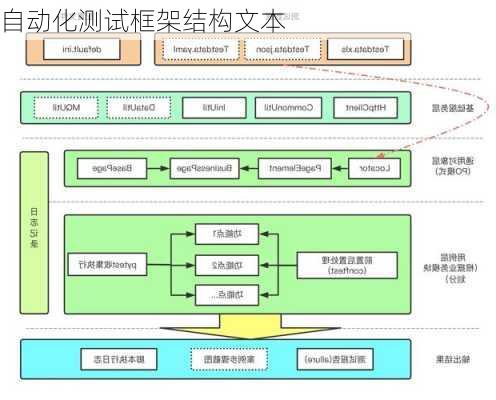自动化测试框架结构文本