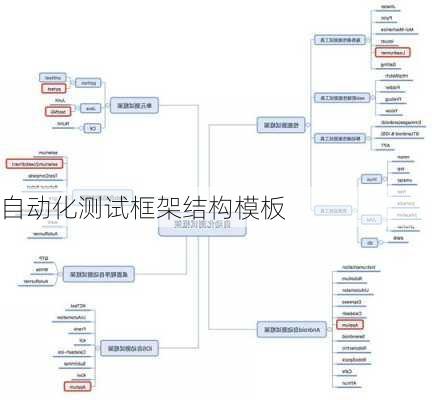 自动化测试框架结构模板
