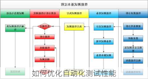 如何优化自动化测试性能