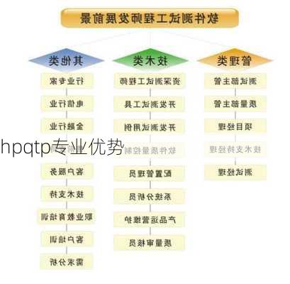 hpqtp专业优势