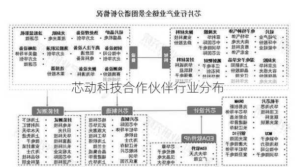 芯动科技合作伙伴行业分布