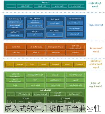嵌入式软件升级的平台兼容性