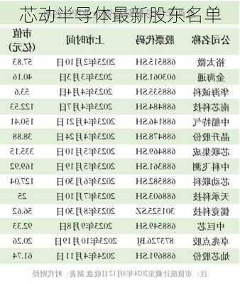 芯动半导体最新股东名单