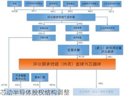 芯动半导体股权结构调整