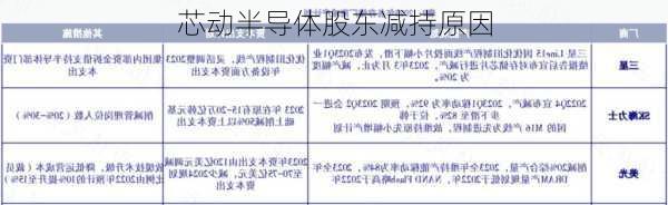 芯动半导体股东减持原因