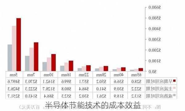 半导体节能技术的成本效益