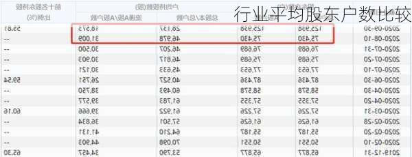 行业平均股东户数比较