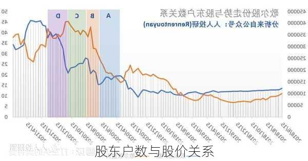 股东户数与股价关系