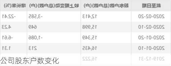 公司股东户数变化