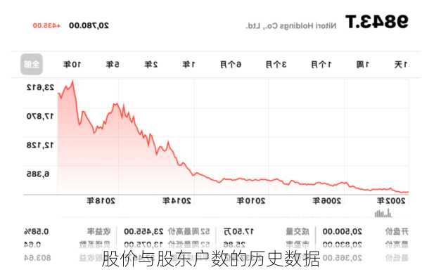 股价与股东户数的历史数据