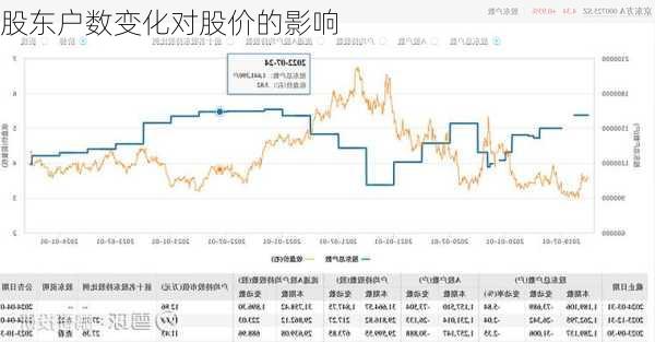 股东户数变化对股价的影响