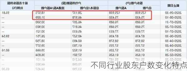 不同行业股东户数变化特点