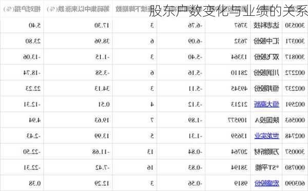 股东户数变化与业绩的关系
