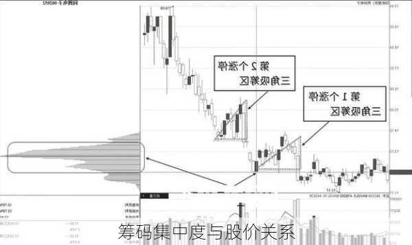 筹码集中度与股价关系