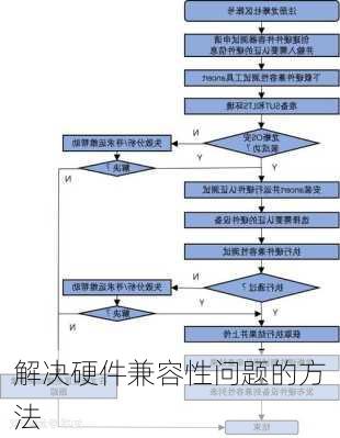 解决硬件兼容性问题的方法