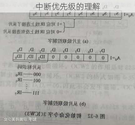 中断优先级的理解
