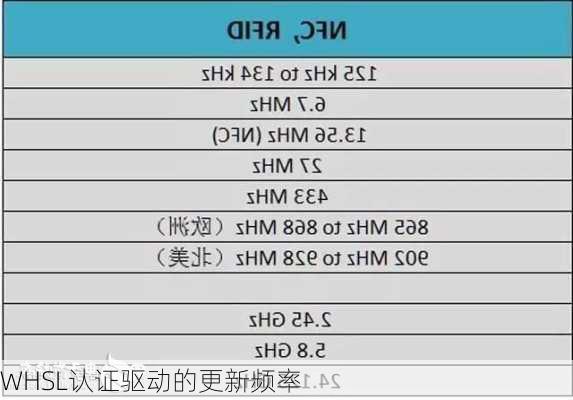 WHSL认证驱动的更新频率