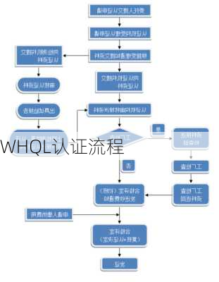 WHQL认证流程
