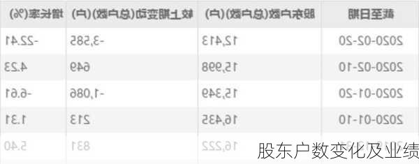 股东户数变化及业绩