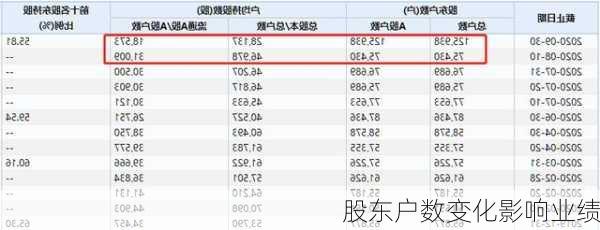 股东户数变化影响业绩