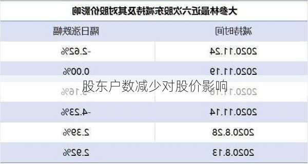 股东户数减少对股价影响
