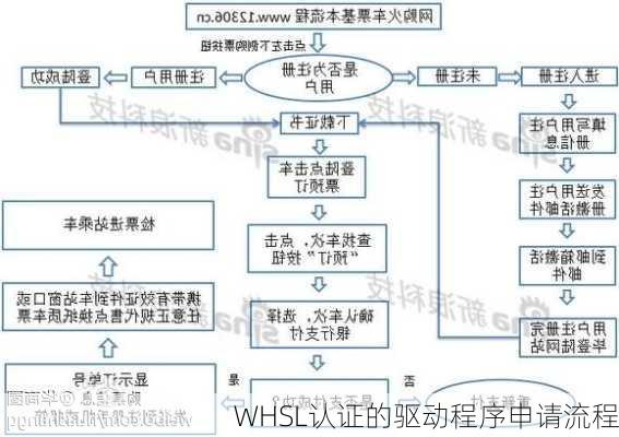 WHSL认证的驱动程序申请流程
