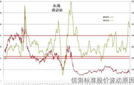 信测标准股价波动原因