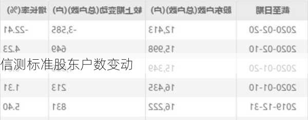 信测标准股东户数变动