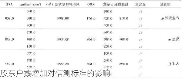 股东户数增加对信测标准的影响