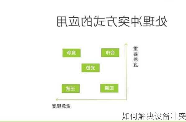 如何解决设备冲突