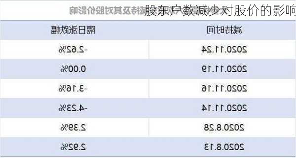 股东户数减少对股价的影响