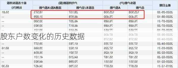 股东户数变化的历史数据