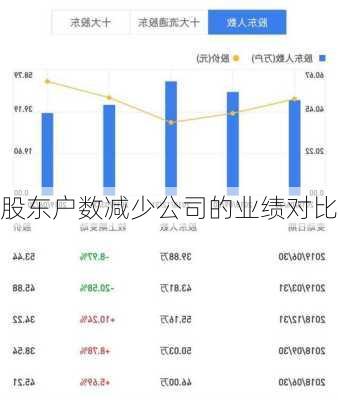股东户数减少公司的业绩对比