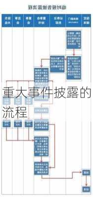重大事件披露的流程