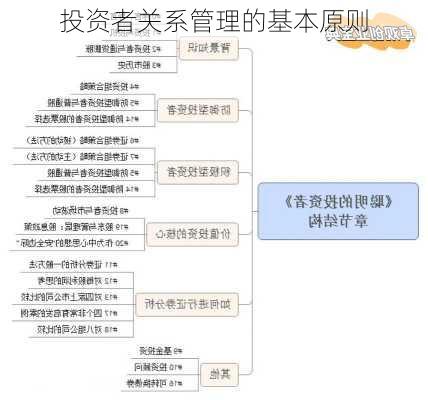 投资者关系管理的基本原则