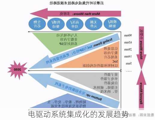 电驱动系统集成化的发展趋势