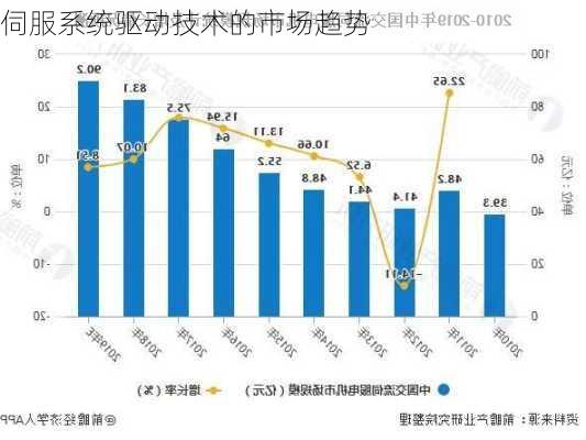 伺服系统驱动技术的市场趋势